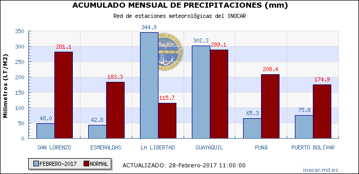 preciptaciones-inocar